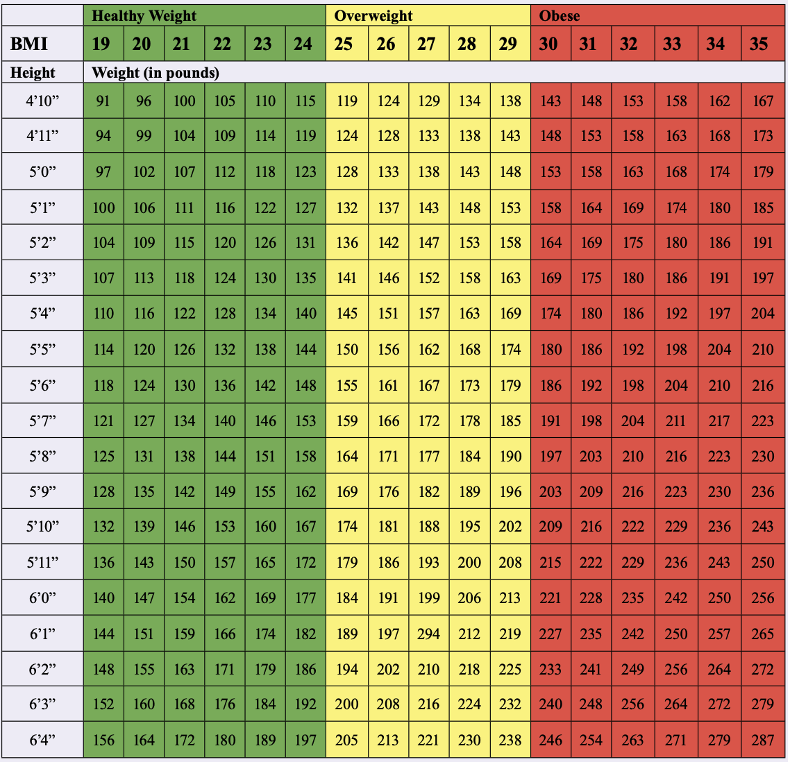 Are you at a healthy weight?